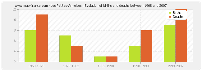 Les Petites-Armoises : Evolution of births and deaths between 1968 and 2007